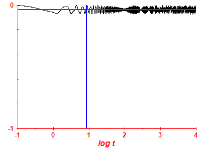 Survival probability log